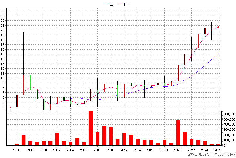 1731 美吾華 年K線圖(股價已還原權息)