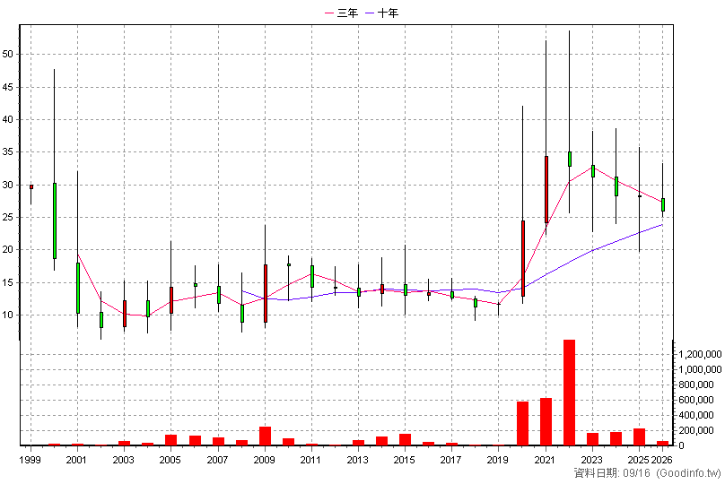 1732 毛寶 年K線圖