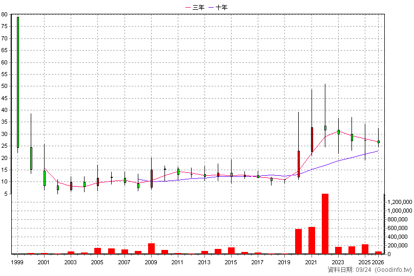 1732 毛寶 年K線圖(股價已還原權息)