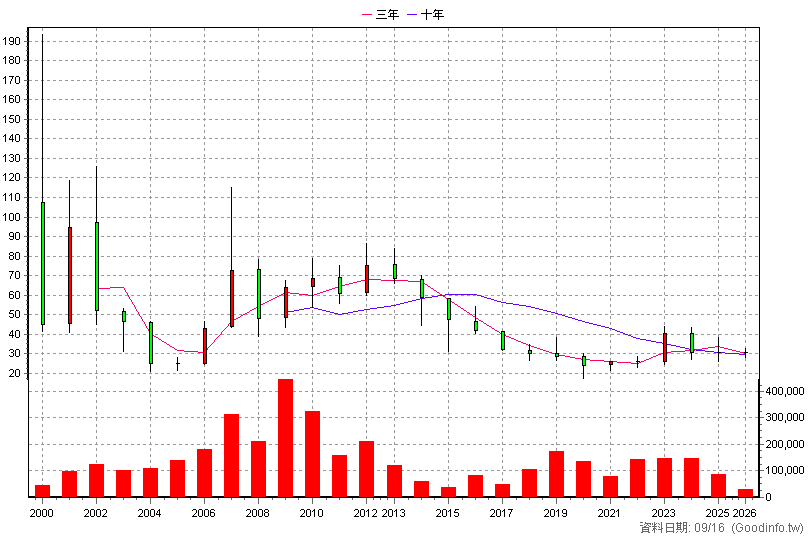 1733 五鼎 年K線圖