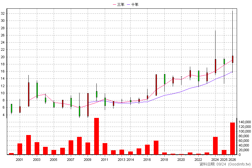 1735 日勝化 年K線圖(股價已還原權息)