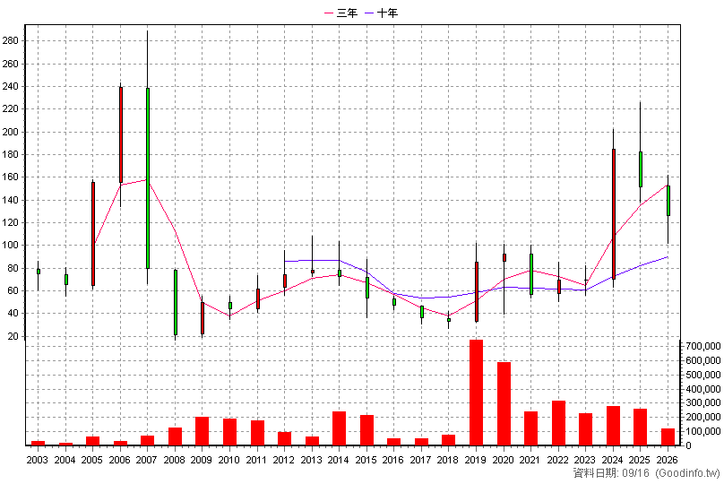 1736 喬山 年K線圖