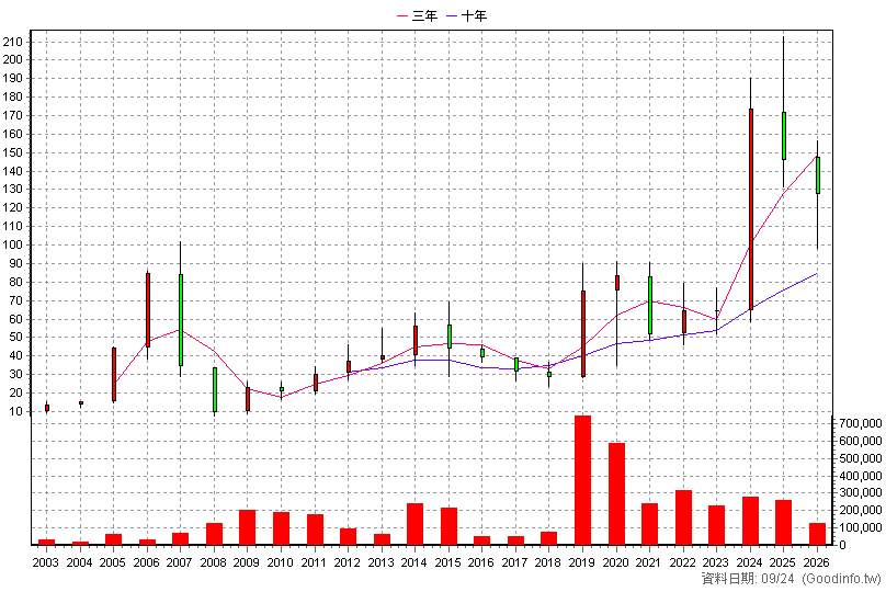 1736 喬山 年K線圖(股價已還原權息)