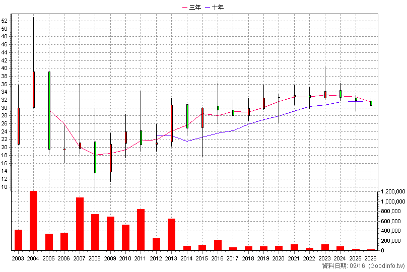 1737 臺鹽 年K線圖