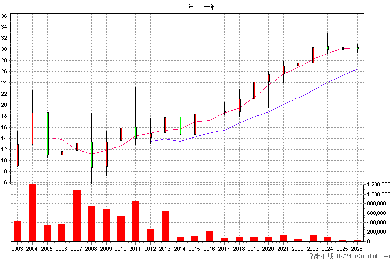 1737 臺鹽 年K線圖(股價已還原權息)