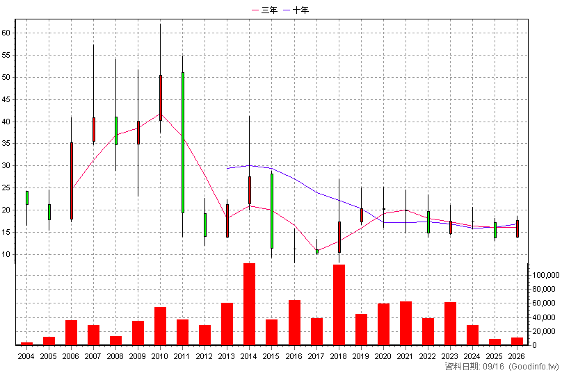 1742 台蠟 年K線圖