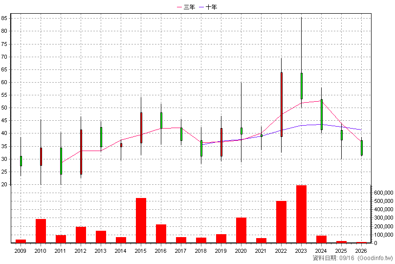 1752 南光 年K線圖