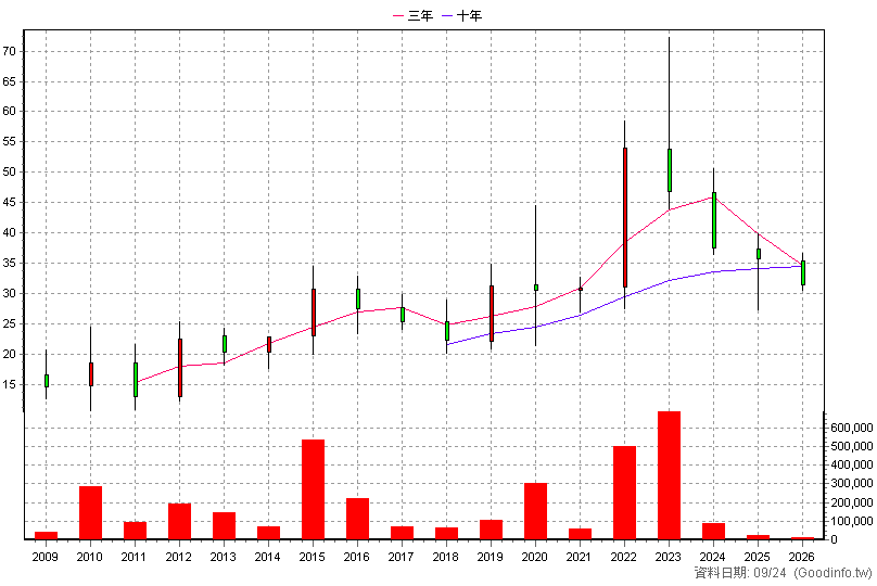 1752 南光 年K線圖(股價已還原權息)
