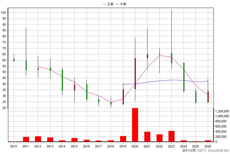 1762 中化生 年K線圖