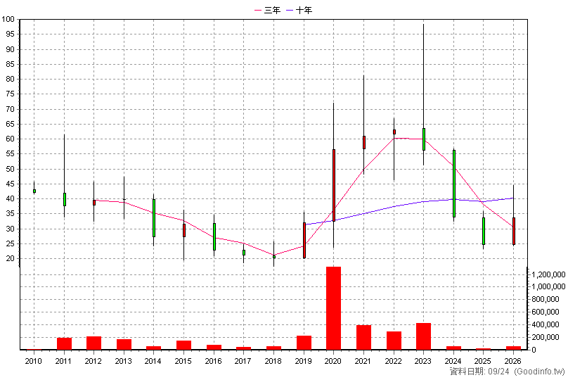 1762 中化生 年K線圖(股價已還原權息)