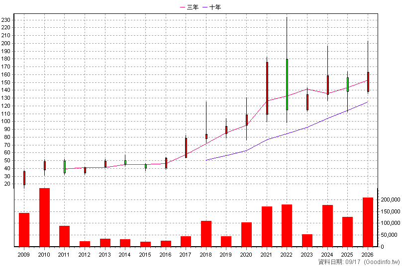 1773 勝一 年K線圖