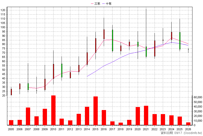 1777 生泰 年K線圖