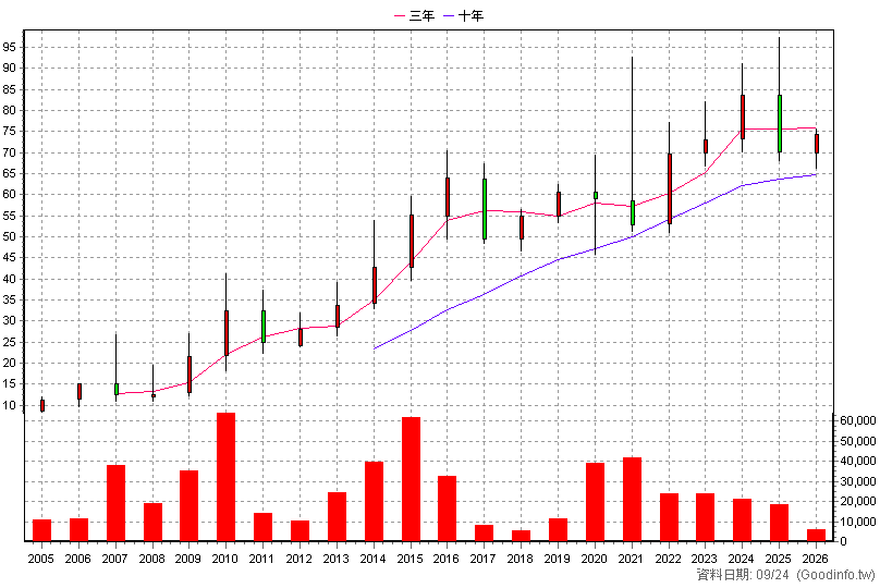 1777 生泰 年K線圖(股價已還原權息)