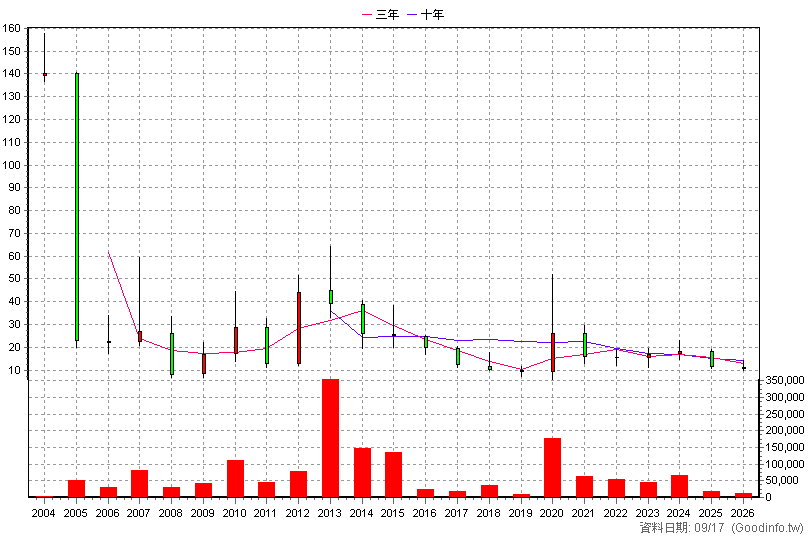 1781 合世 年K線圖