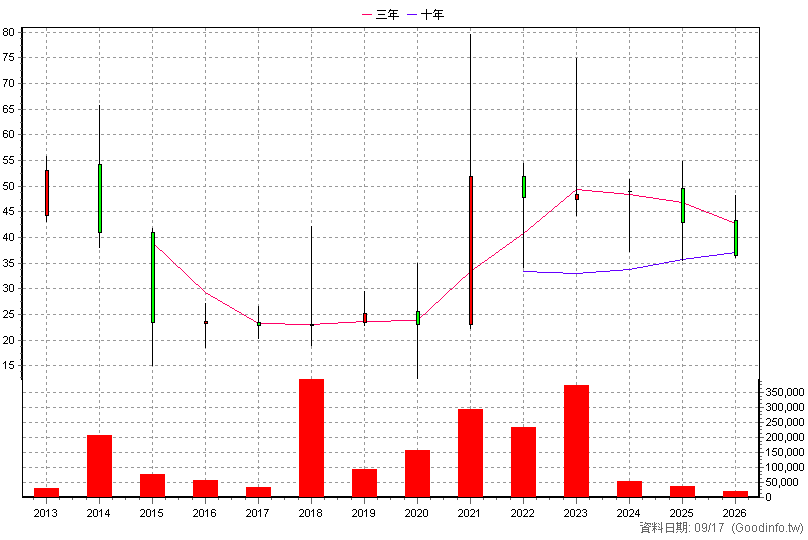1783 和康生 年K線圖