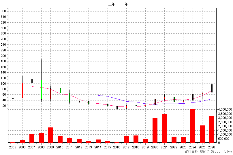 1785 光洋科 年K線圖