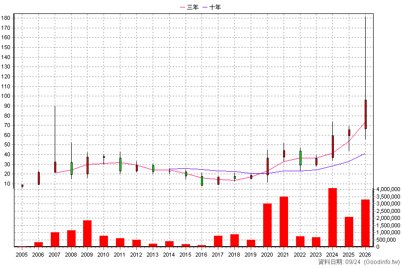 1785 光洋科 年K線圖(股價已還原權息)
