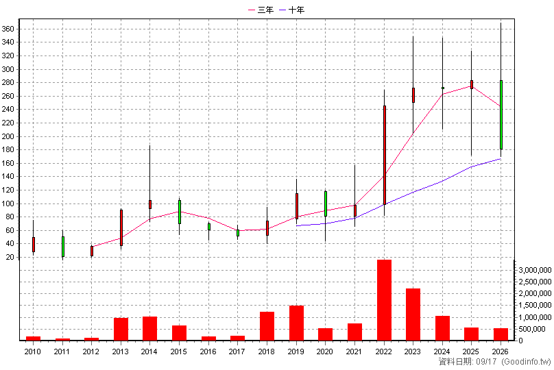 1795 美時 年K線圖