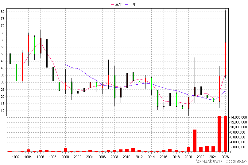 1802 台玻 年K線圖