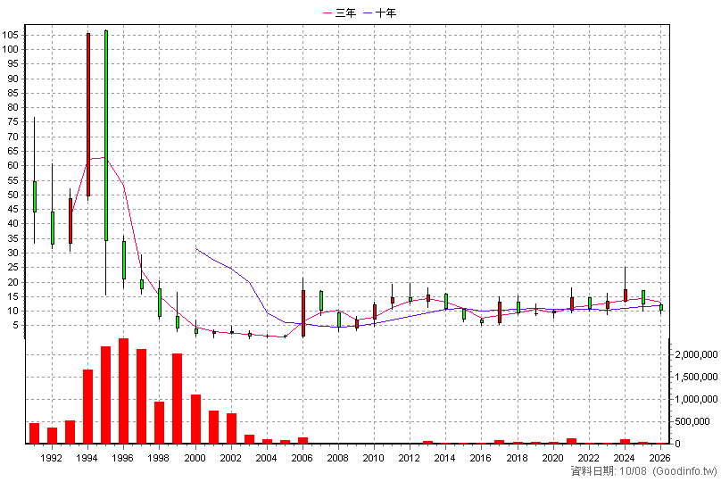 1805 寶徠 年K線圖