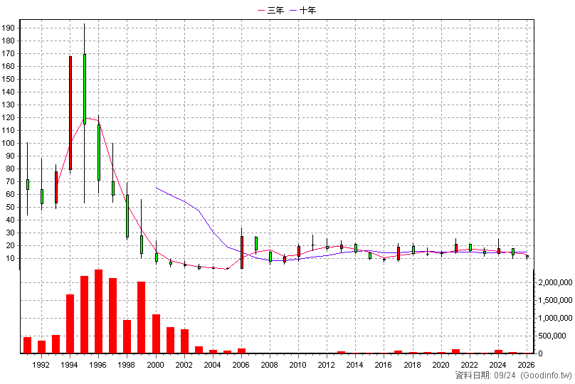 1805 寶徠 年K線圖(股價已還原權息)