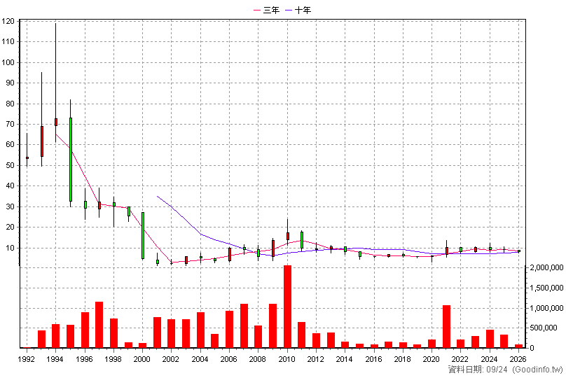 1806 冠軍 年K線圖(股價已還原權息)