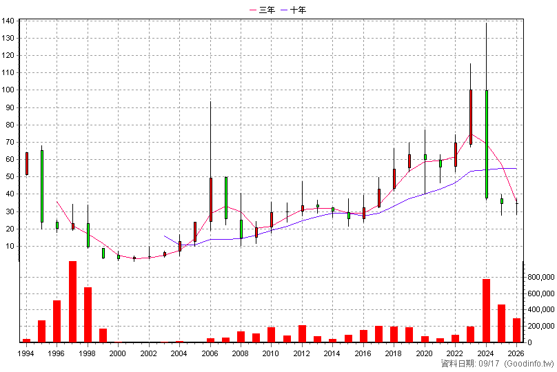 1808 潤隆 年K線圖