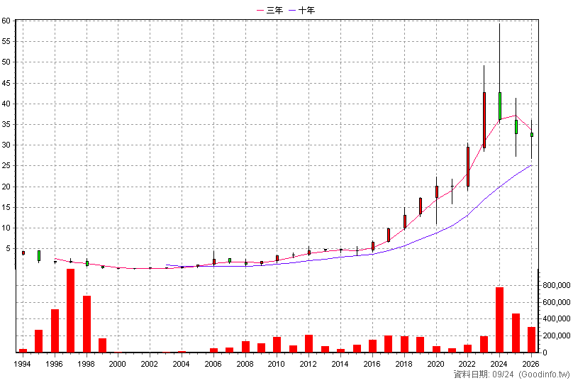 1808 潤隆 年K線圖(股價已還原權息)