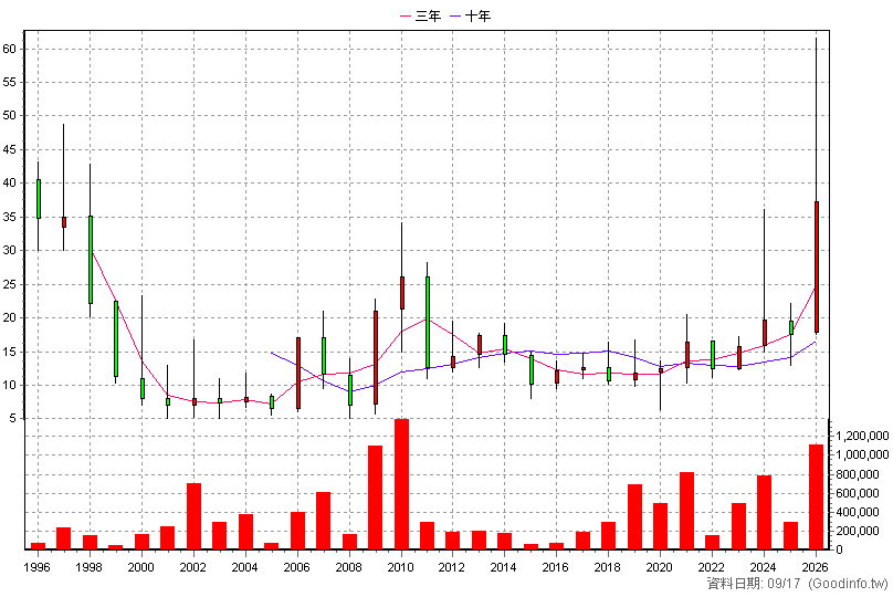 1809 中釉 年K線圖