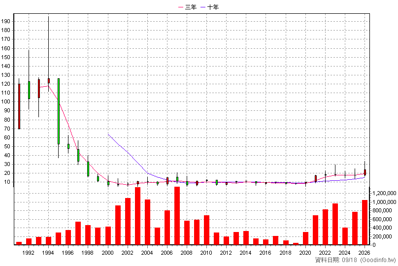 1810 和成 年K線圖