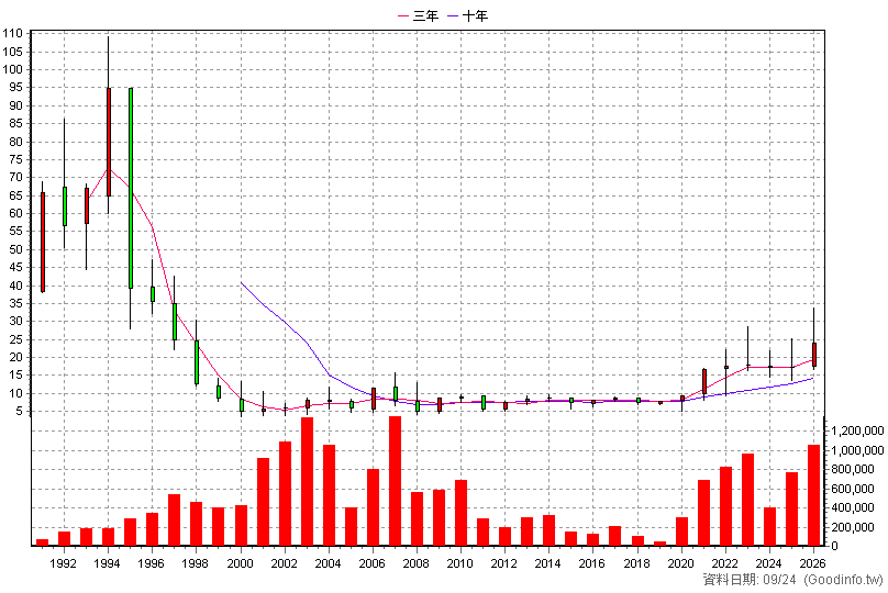 1810 和成 年K線圖(股價已還原權息)