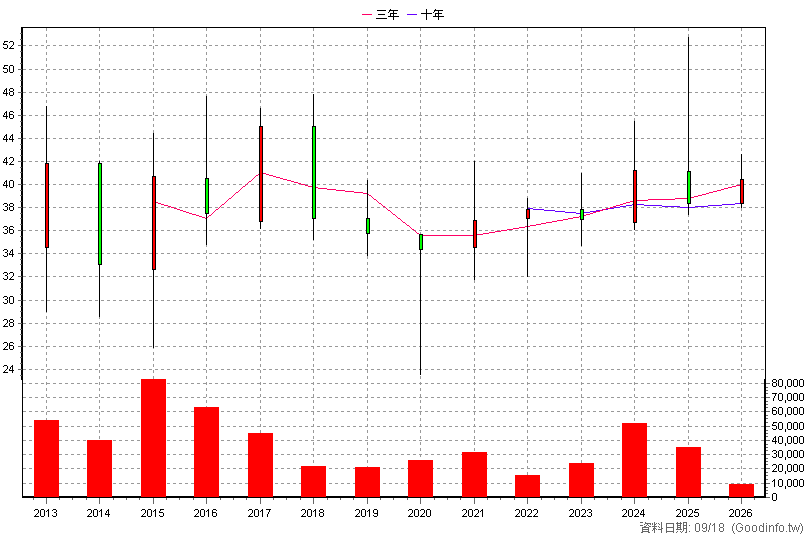 1817 凱撒衛 年K線圖