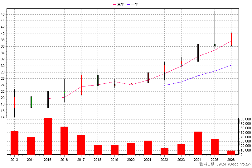 1817 凱撒衛 年K線圖(股價已還原權息)