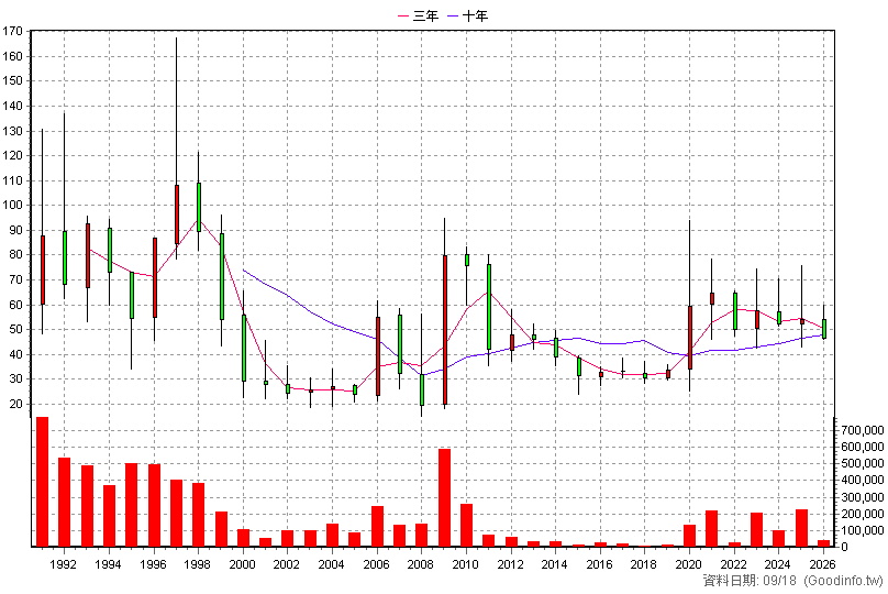 1903 士紙 年K線圖