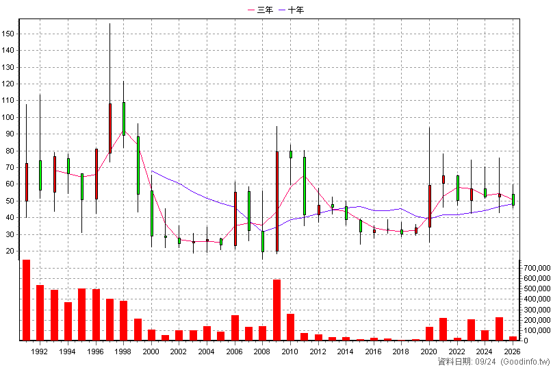 1903 士紙 年K線圖(股價已還原權息)