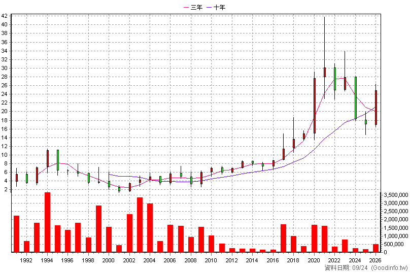 1904 正隆 年K線圖(股價已還原權息)