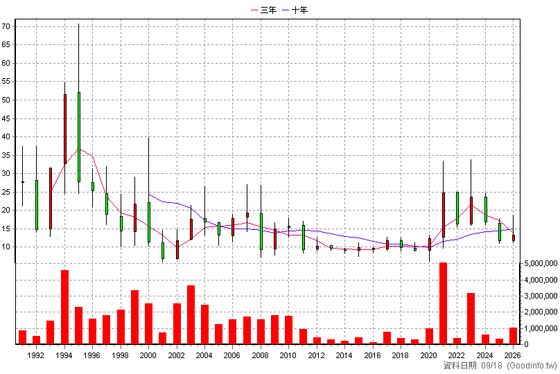 1905 華紙 年K線圖
