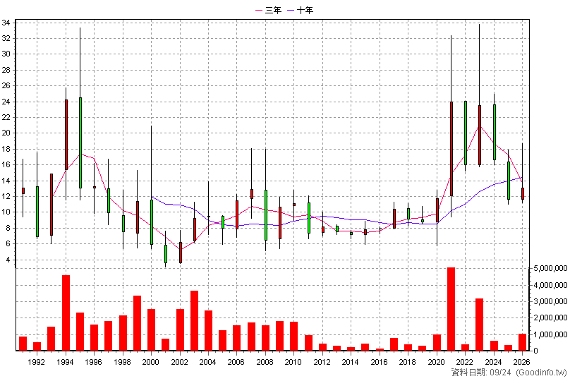 1905 華紙 年K線圖(股價已還原權息)