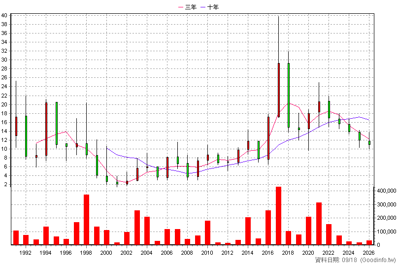 1906 寶隆 年K線圖