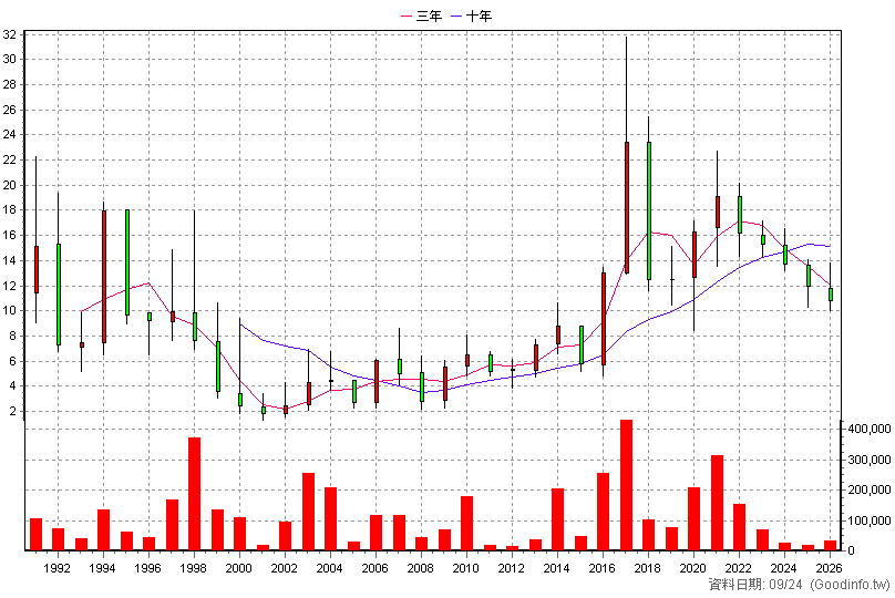 1906 寶隆 年K線圖(股價已還原權息)