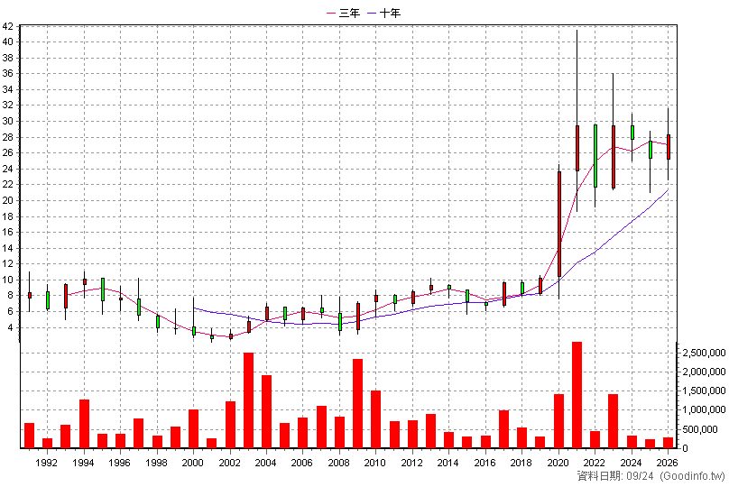 1907 永豐餘 年K線圖(股價已還原權息)