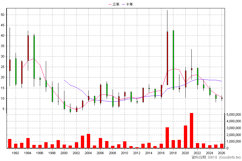 1909 榮成 年K線圖