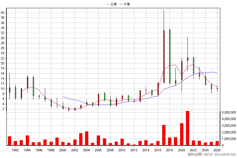 1909 榮成 年K線圖(股價已還原權息)
