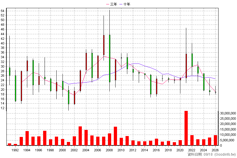 2002 中鋼 年K線圖
