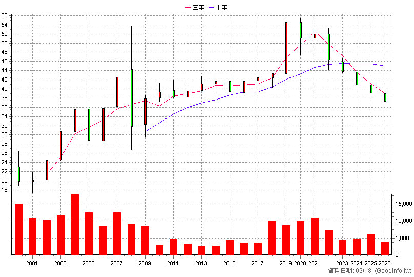 2002A 中鋼特 年K線圖