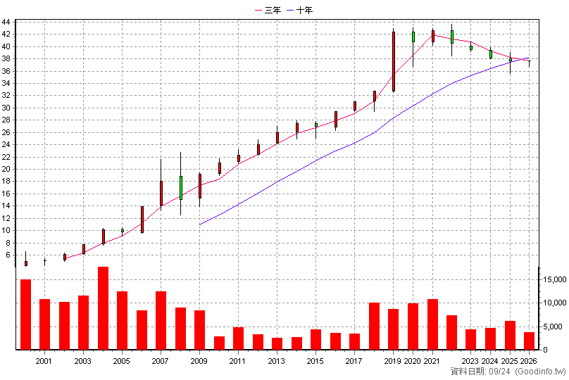 2002A 中鋼特 年K線圖(股價已還原權息)