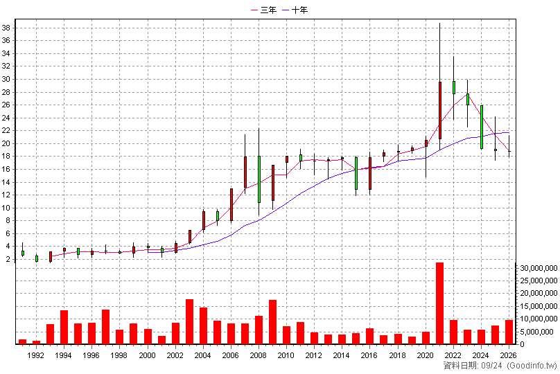2002 中鋼 年K線圖(股價已還原權息)