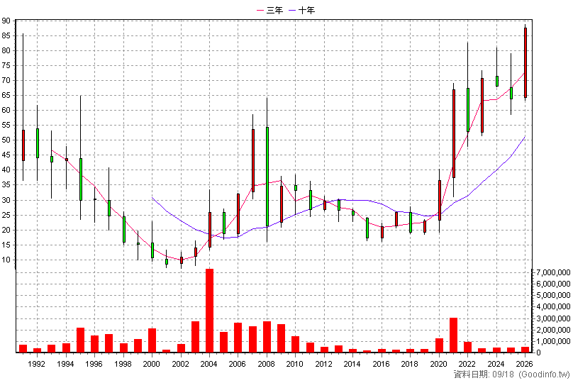 2006 東和鋼鐵 年K線圖