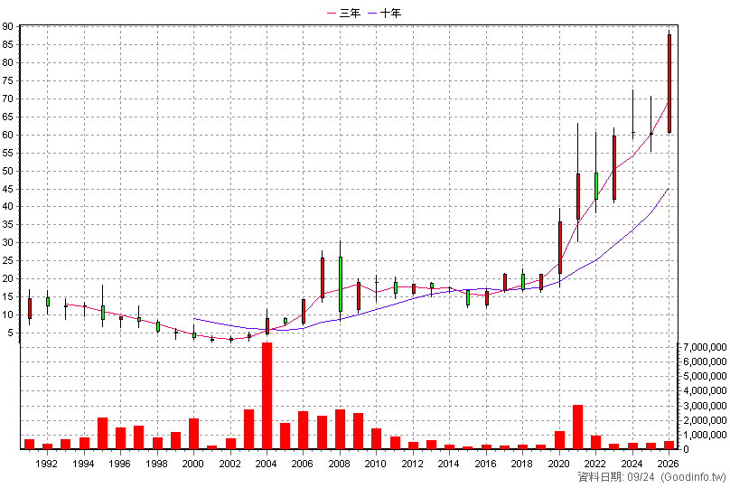 2006 東和鋼鐵 年K線圖(股價已還原權息)