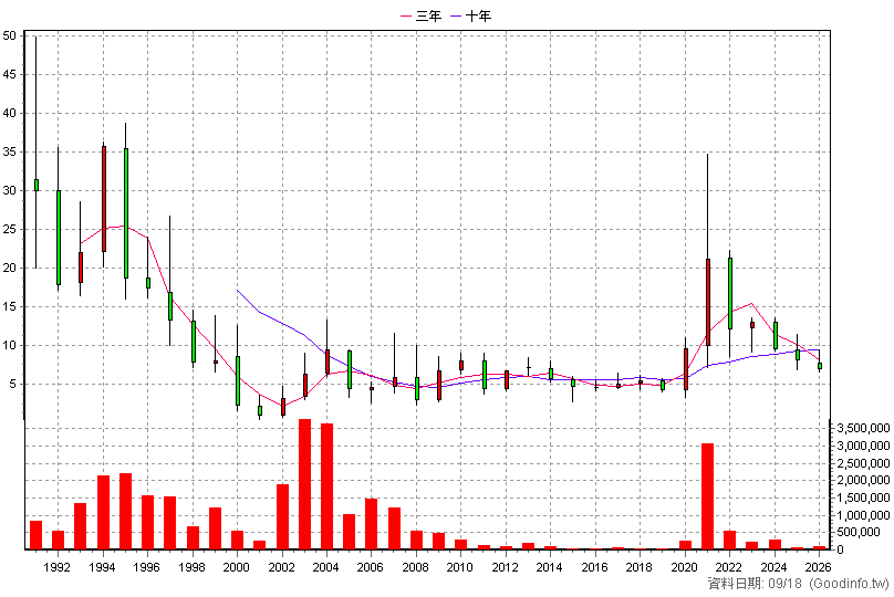 2007 燁興 年K線圖